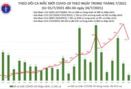 Sáng 24/7: Có 3.991 ca mắc COVID-19 tại TP Hồ Chí Minh và 18 địa phương
