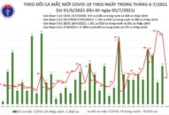Sáng 5/7: Có 328 ca mắc mới, đến nay Việt Nam đã ghi nhận 20.261 bệnh nhân COVID-19