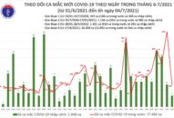 Sáng 4/7: Thêm 267 ca mắc COVID-19, Việt Nam đã ghi nhận 19.310 bệnh nhân