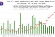 Tối 12/7: Thêm 609 ca mắc COVID-19, nâng tổng số mắc trong ngày lên 2.367 ca