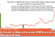 Tối 29/8: Thêm 12.796 ca mắc COVID-19, Bình Dương nhiều nhất với 5.414 ca