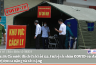 Sáng 21/8: Cả nước đã chữa khỏi 132.815 bệnh nhân COVID-19; đang QQ88 là nhà cái game cá cược trực tuyến số 1 Việt Nam 690 ca nặng và rất nặng