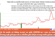 Tối 31/8: Có 12.607 ca mắc COVID-19, TP.HCM và Bình Dương đã chiếm đến 9.974 ca