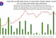 Tối 4/8: Thêm 3.351 ca mắc COVID-19, nâng số mắc cả ngày lên 7.623 ca