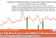 Ngày 13/9: Có 11.172 ca mắc COVID-19, TP HCM nhiều nhất với 5.446 ca