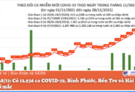 Ngày 28/11: Có 12.936 ca COVID-19, Bình Phước, Bến Tre và QQ8839 nhà cái tăng số mắc