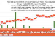 Ngày 24/11: Có 11.811 ca COVID-19; gần 26.000 bệnh nhân khỏi, gấp 2,5 lần số mắc mới