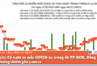 Ngày 4/11: Có 6.580 ca mắc COVID-19, trong đó TP.HCM, Đồng Nai và Bình Dương chiếm gần 3.000 ca