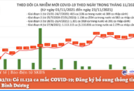 Ngày 23/11: Có 11.132 ca mắc COVID-19; Đăng ký bổ sung thông tin 28.000 F0 của Bình Dương