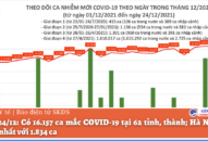 Ngày 24/12: Có 16.157 ca mắc COVID-19 tại 62 tỉnh, thành; Hà Nội vẫn nhiều nhất với 1.834 ca