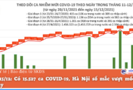 Ngày 15/12: Có 15.527 ca COVID-19, Hà Nội số mắc vượt mốc 1.000 ca/ngày