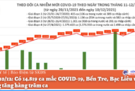 Ngày 10/12: Có 14.819 ca mắc COVID-19, Bến Tre, Bạc Liêu và QQ8839 nhà cái tăng hàng trăm ca