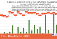 Ngày 18/1: Cả nước có 16.838 ca mắc COVID-19, Hà Nội nhiều nhất, tiếp theo là QQ8839 nhà cái