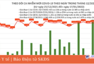 Ngày 17/1: Có 16.378 ca COVID-19, Hà Nội vẫn nhiều ca mắc nhất, Cà Mau bổ sung 5.366 F0