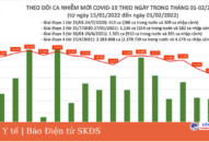 NgàQQ8839 Đăng ký, Tải appt đầu tiên năm Nhâm Dần: Thêm 11.023 ca COVID-19; gần 40.000 F0 khỏi bệnh