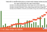 Ngày 26/2: Có 77.982 ca COVID-19 mới; Thái Nguyên đăng ký bổ sung 20.894 F0