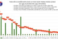 Ngày 29/4: Ca mắc COVID-19 giảm mạnh còn 6.068; Đã tiêm gần 1,4 triệu liều vaccine cho trẻ từ 5 đến dưới 12 tuổi
