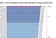 PCI 2021: Quảng Ninh số 1; QQ8839 nhà cái số 2; vượt TP.HCM, Hà Nội lọt Top 10