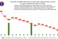 Ngày 1/5: Chỉ còn 3.717 ca COVID-19, giảm xuống thấp nhất trong khoảng 270 ngày qua