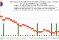 Ngày 12/5: Có 3.949 ca COVID-19 mới, số khỏi bệnh nhiều gần gấp đôi