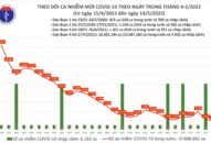 Ngày 14/5: Ca COVID-19 mắc mới giảm xuống còn 1.895, thấp nhất hơn 10 tháng qua