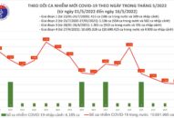 Ngày 16/5: Có 1.550 ca COVID-19 ở 48 tỉnh, thành; đã tiêm hơn 2,5 triệu liều vaccine cho trẻ từ 5 đến dưới 12 tuổi