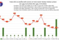 Ngày 17/5: Có 1.785 ca mắc COVID-19 mới; 4 trường hợp tử vong