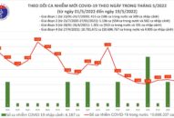 Ngày 19/5: Có 1.716 ca mắc COVID-19 mới; Bắc Giang bổ sung 1.012 F0