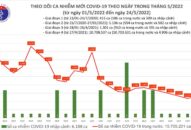 Ngày 24/5: Có 1.323 ca COVID-19; không F0 nào tử vong, chỉ còn 216 F0 nặng