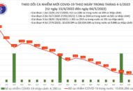 Ngày 4/5: Có 3.088 ca COVID-19, số khỏi bệnh gấp 14 lần F0 mắc mới