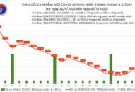 Ngày 6/5: Ca mắc COVID-19 giảm còn 3.819; có 480 F0 nặng đang QQ88 là nhà cái game cá cược trực tuyến số 1 Việt Nam