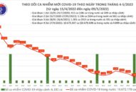 Ngày 9/5: Chỉ 48 tỉnh, thành ghi nhận 2.175 ca COVID-19 mới