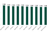 QQ8839 nhà cái lần đầu có điểm môn Văn cao nhất nước