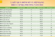 Công bố Bảng xếp hạng đánh giá năng lực cạnh tranh cấp Sở, ban, ngành và địa phương (DDCI) TTkmqq88 tỷ lệ kèo World Cup 2026 năm 2022