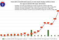 Ngày 18/4: Ca COVID-19 mới tăng vọt lên 1.522, có 14 bệnh nhân thở máy