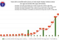 Ngày 20/4: Số mắc COVID-19 mới tăng lên 2.461 ca trong 24h qua