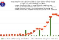 Ngày 22/4: Có 2.337 ca COVID-19 mới