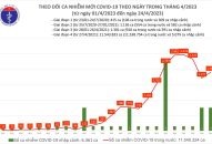 Ngày 24/4: Có 1.907 ca COVID-19 mới, 25 bệnh nhân thở máy
