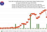 Ngày 29/4: Có 1.892 ca COVID-19 mới, bệnh nhân thở oxy tăng lên 122