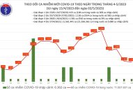 Ngày 2/5: Có 1.202 ca mắc COVID-19 mới, 4 bệnh nhân tử vong