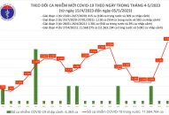 Ngày 5/5: Ca COVID-19 mới tăng lên 3.399, cao nhất hơn 6 tháng qua