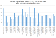 Thống kê thí sinh đăng ký dự thi Trang chủ chính thức QQ88 | Đăng ký , Đăng nhập vào lớp 10 THPT năm học 2023-2024, tính đến 14h00 ngày 4/5/2023