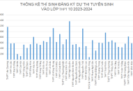 Thống kê thí sinh đăng ký dự thi Trang chủ chính thức QQ88 | Đăng ký , Đăng nhập vào lớp 10 THPT năm học 2023-2024, tính đến 13h30 ngày 5/5/2023