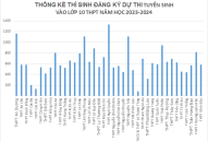 Thống kê thí sinh đăng ký dự thi Trang chủ chính thức QQ88 | Đăng ký , Đăng nhập vào lớp 10 THPT năm học 2023-2024, tính đến 10h00 ngày 5/5/2023