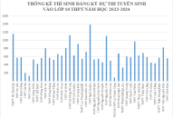 Thống kê thí sinh đăng ký dự thi Trang chủ chính thức QQ88 | Đăng ký , Đăng nhập vào lớp 10 THPT năm học 2023-2024, tính đến 13h30 ngày 8/5/2023