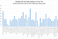 Thống kê thí sinh đăng ký dự thi Trang chủ chính thức QQ88 | Đăng ký , Đăng nhập vào lớp 10 THPT năm học 2023-2024, tính đến 16h30 ngày 9/5/2023