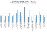 Thống kê thí sinh đăng ký dự thi Trang chủ chính thức QQ88 | Đăng ký , Đăng nhập vào lớp 10 THPT năm học 2023-2024, tính đến 10h20 ngày 9/5/2023