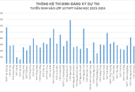 Thống kê thí sinh đăng ký dự thi Trang chủ chính thức QQ88 | Đăng ký , Đăng nhập vào lớp 10 THPT năm học 2023-2024, tính đến 16h30 ngày 10/5/2023