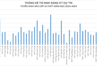 Thống kê thí sinh đăng ký dự thi Trang chủ chính thức QQ88 | Đăng ký , Đăng nhập vào lớp 10 THPT năm học 2023-2024, tính đến 8h20 ngày 10/5/2023