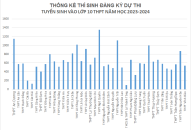 Thống kê thí sinh đăng ký dự thi Trang chủ chính thức QQ88 | Đăng ký , Đăng nhập vào lớp 10 THPT năm học 2023-2024, tính đến 17h00 ngày 11/5/2023
